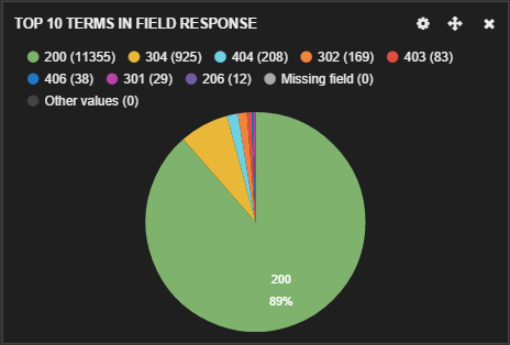 Kibana pie chart