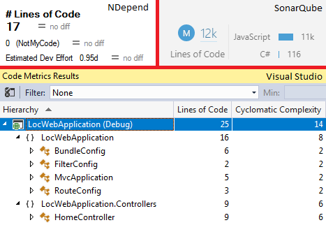 The NDepend tool finds 17 lines of code