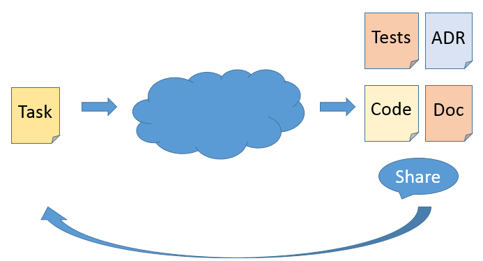 We do a thing and produce multiple outputs, like a solution for the problem at hand, a blog post, documentation and more