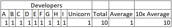 Doing 10x work is not the same as 10x of average