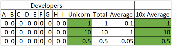 only possible to get 10x average when you work in a team of 10 and are the only one creating anything