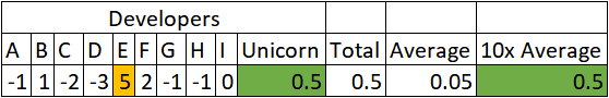 works as well as when the other team members creates a net 0 value
