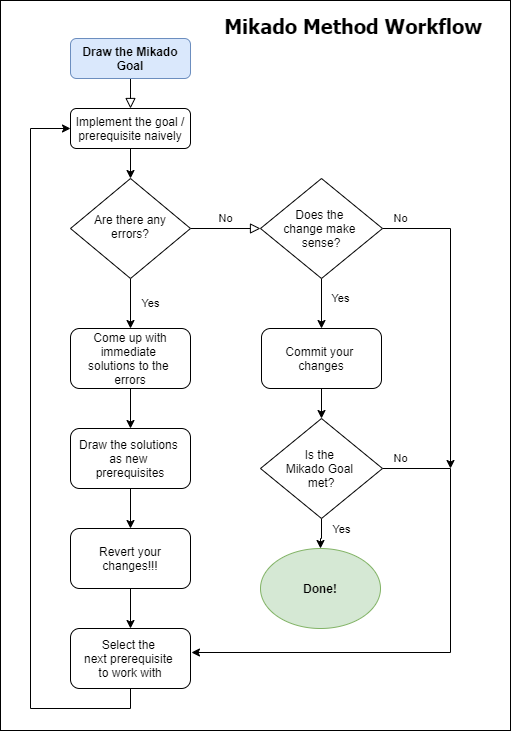 The workflow for the Mikado Method