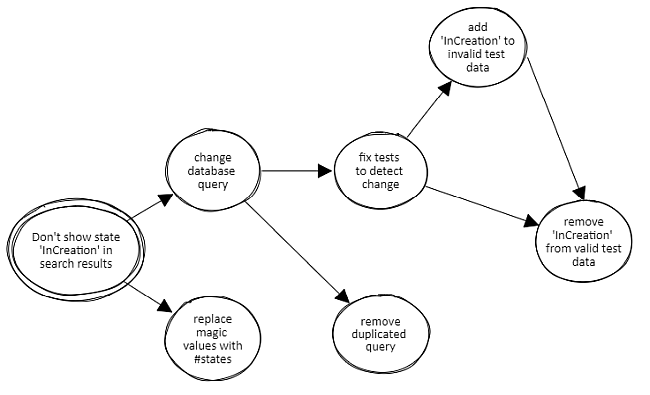 the worse your code base, the more changes are needed