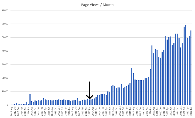 An arrow marks the change to a post a week what lead to a change of around 4'000 page views per month to now over 50'000.