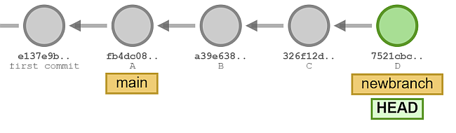 Our local repository now has the files from commit D.