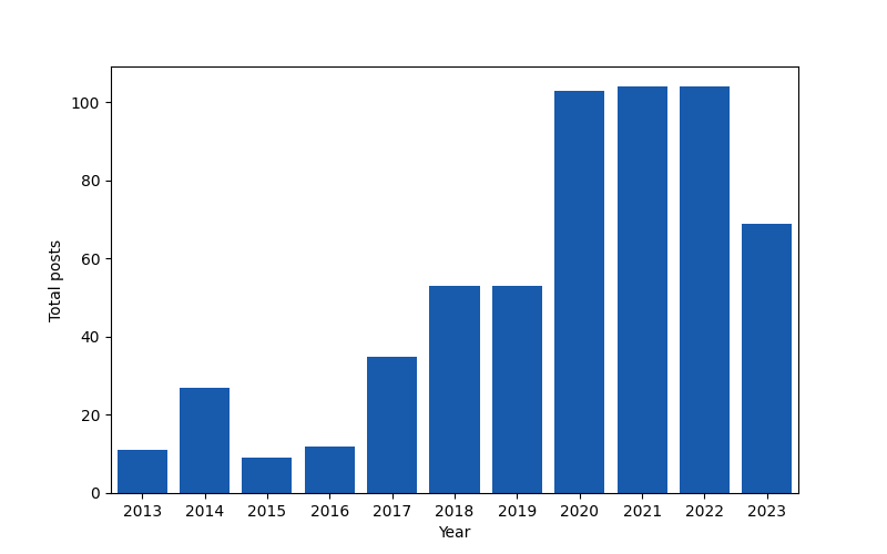 The number of blog posts over the years