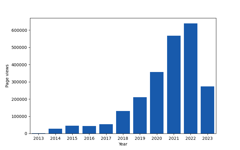 The number of page views over the years