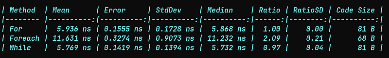 The for loop is our baseline, foreach is two times slower and while is a bit faster