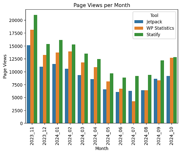 Statify reports every month the most page views, WP Statistics is only 3 months below the numbers of Jetpack.