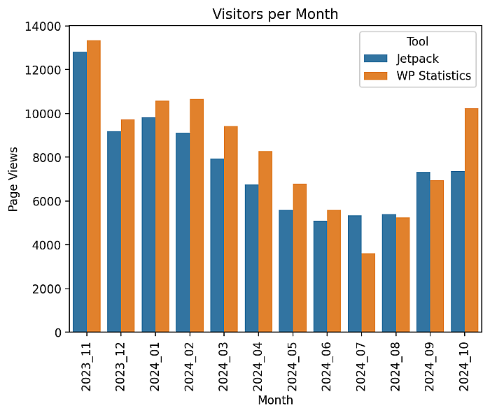 November to January Jetpack and WP Statistics are close, from February to May WP Statistics has a larger lead. For June, August and September Jetpack is in the lead. In October WP Statistics is massively ahead of Jetpack.
