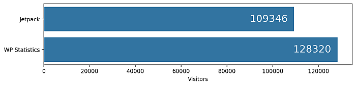 Jetpack registered 109'346 visitors for the year, while WP Statistics got 128'832.