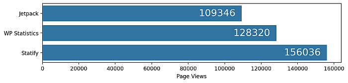 Jetpack got 109'343 page views, WP Statistics 128'320 and Statify 156'036.