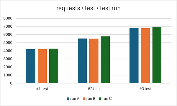 Run A, B and C give us similar values if we focus separately on the first, second or third test.