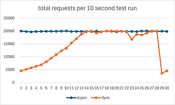 While the asynchronous methods stay at around 20000 requests, the synchronous methods grow from 4500 to 20000 requests until it falls back.