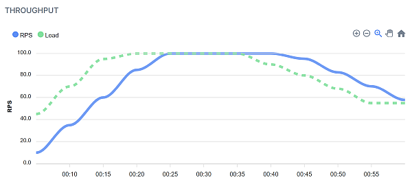 The measured requests per seconds follow our load pattern with a bit of a delay.