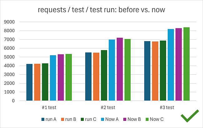 The application has now a higher throughput.