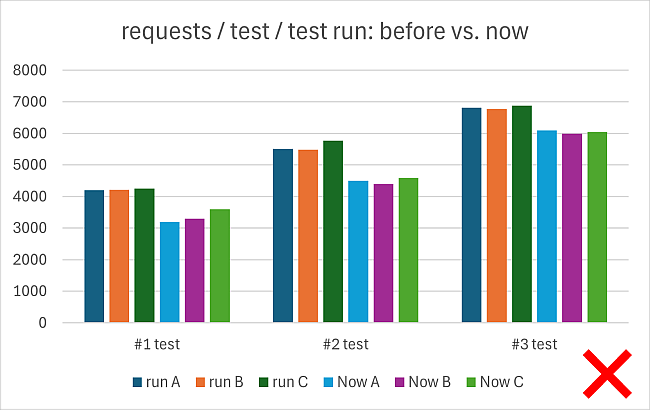 The application has now a lower throughput.