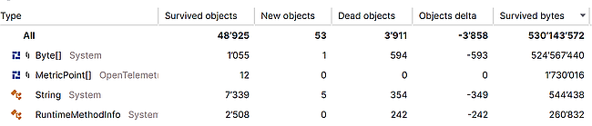 The Byte[] is on the top of the survived objects
