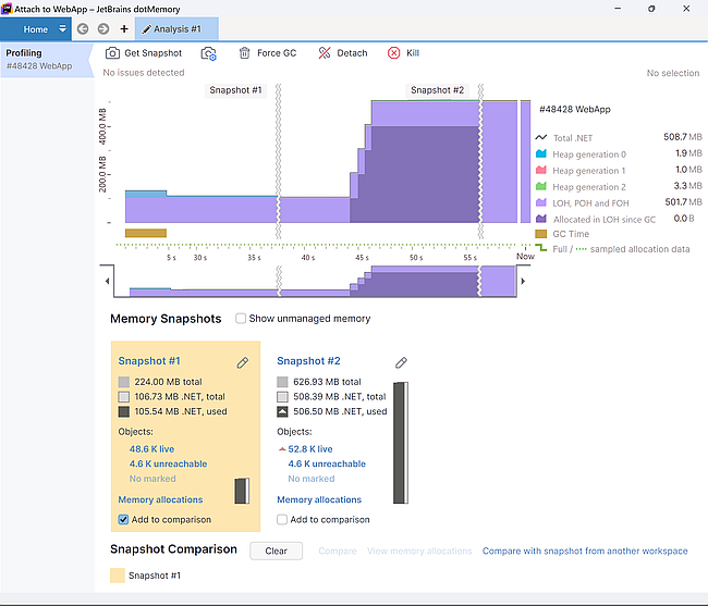 The memory grows when we click in the application, but it is not freed after a GC run.
