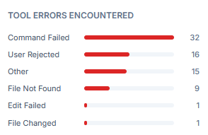 We see that the largest source of errors where commands that failed.