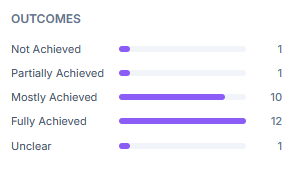 We see that we mostly fully achieved the desired outcomes and only one time did not achieve the goal.