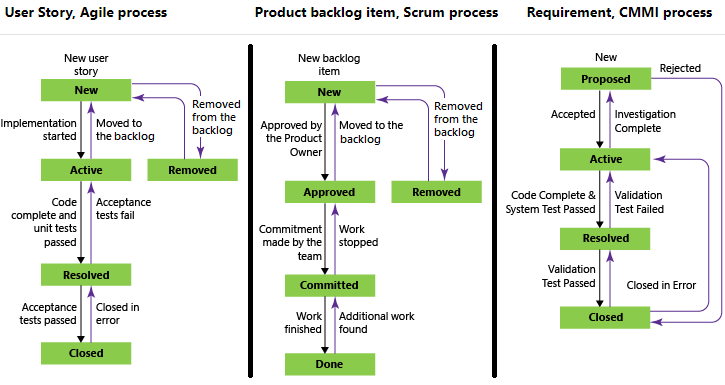 Basic Process Templates In Azure Devops 2503